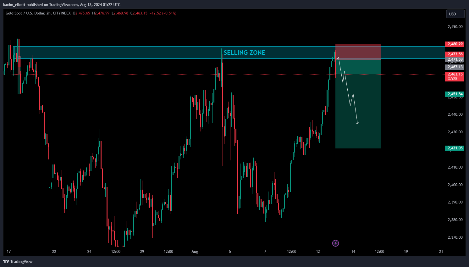 CITYINDEX:XAUUSD Chart Image by kacim_elloitt