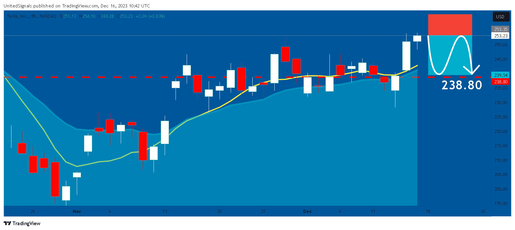 BATS:TSLA Chart Image by UnitedSignals