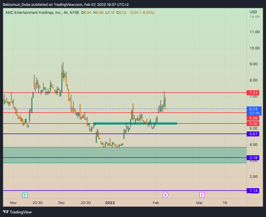 NYSE:AMC Chart Image by Bekiumuzi_Dube