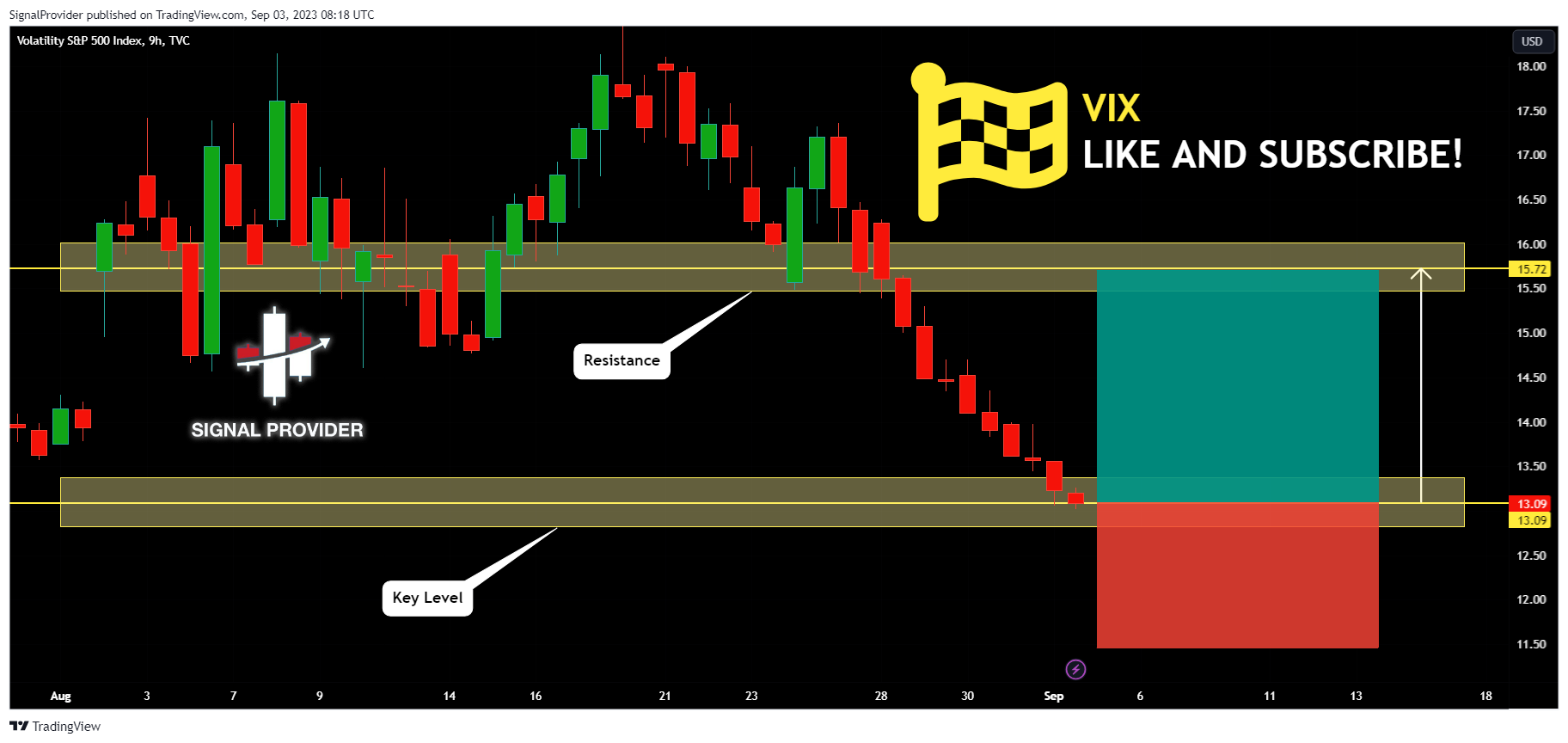 TVC:VIX Chart Image by SignalProvider