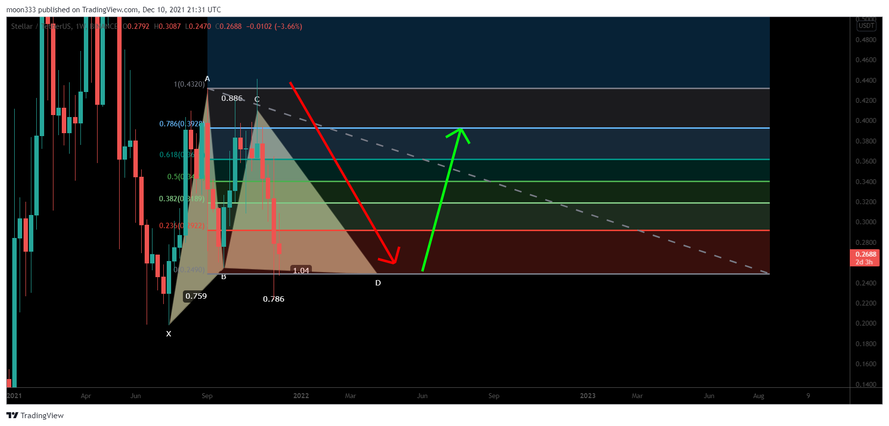 BINANCE:XLMUSDT Chart Image by moon333