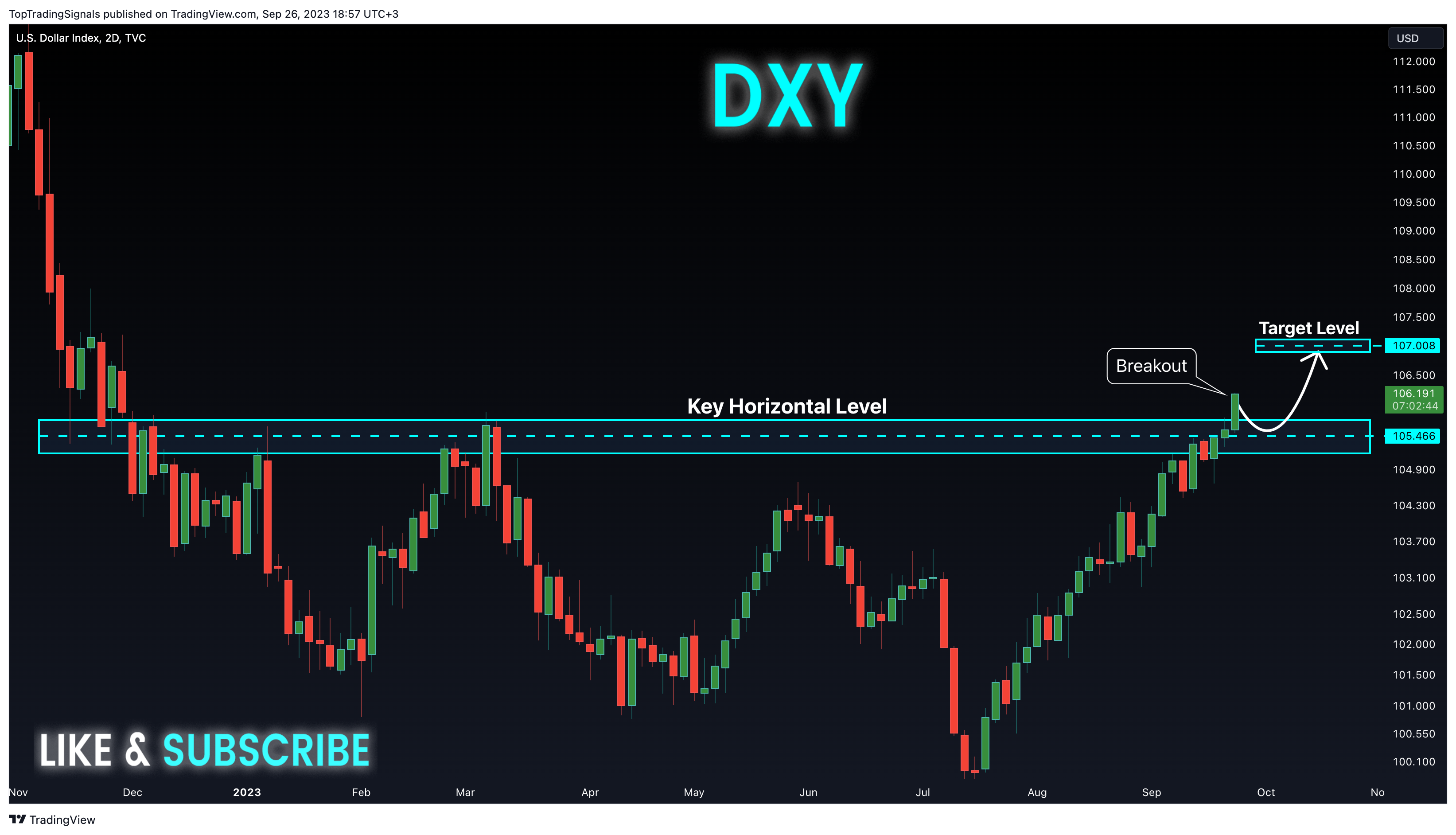 TVC:DXY Chart Image by TopTradingSignals