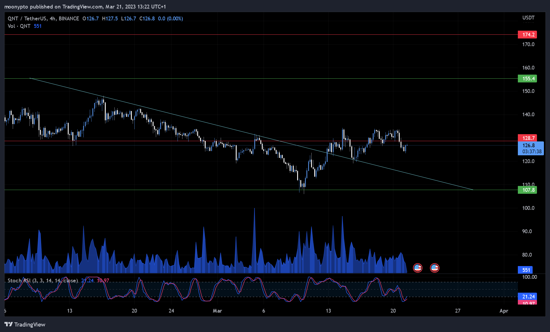 BINANCE:QNTUSDT Chart Image by moonypto
