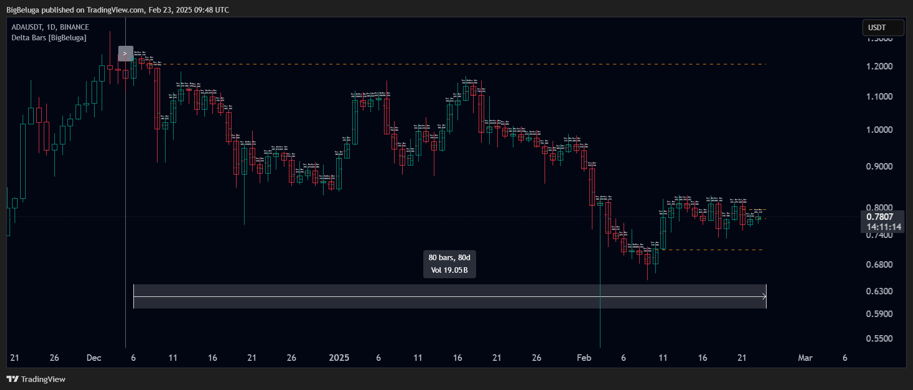 BINANCE:ADAUSDT Chart Image by BigBeluga
