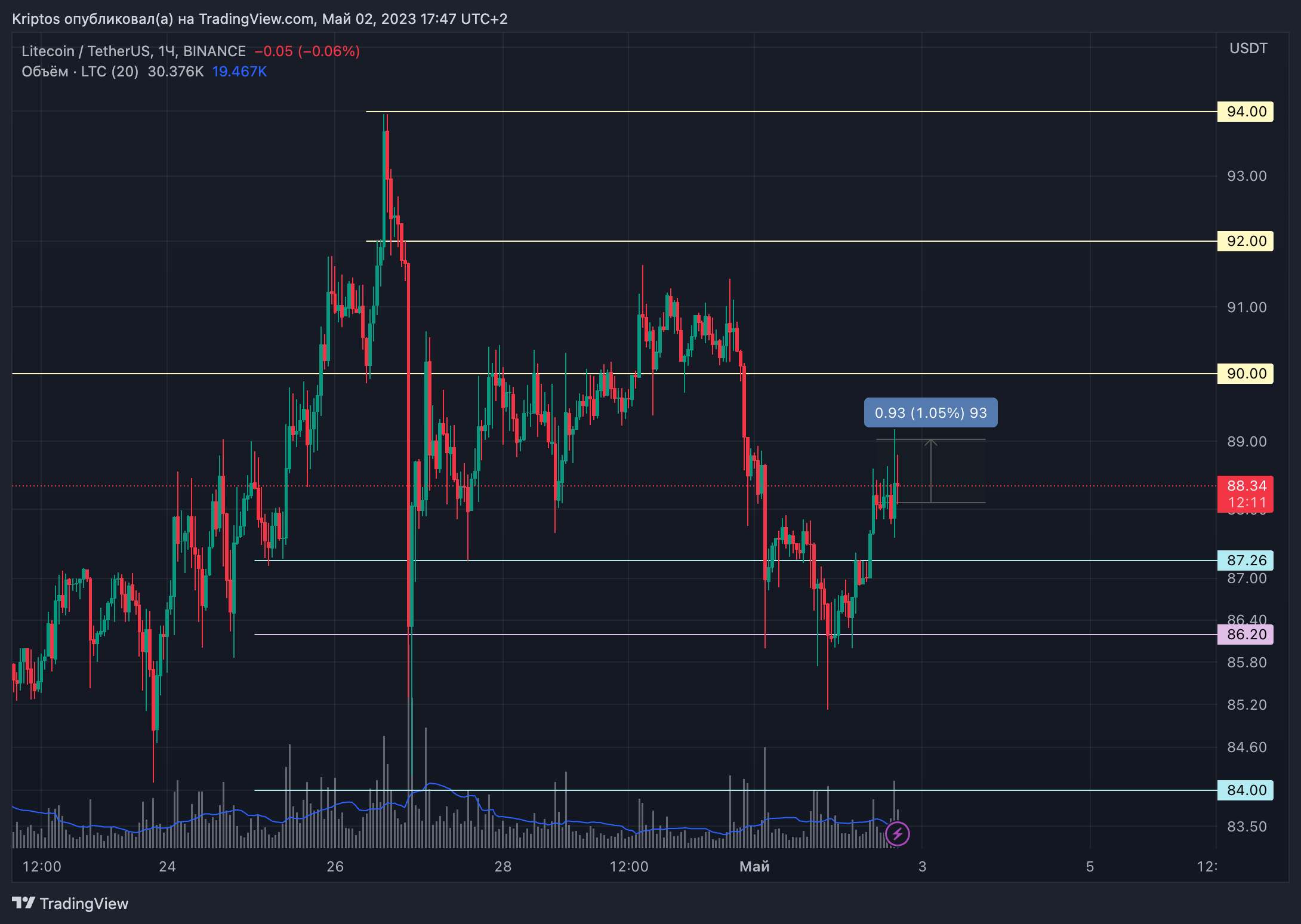 BINANCE:LTCUSDT Chart Image by Kirill_Gaitan