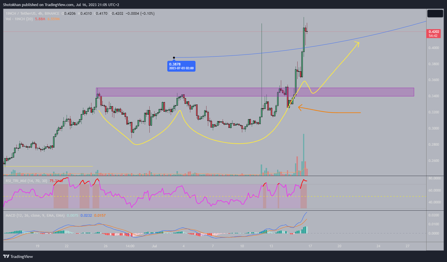 BINANCE:1INCHUSDT Chart Image by Shotokhan