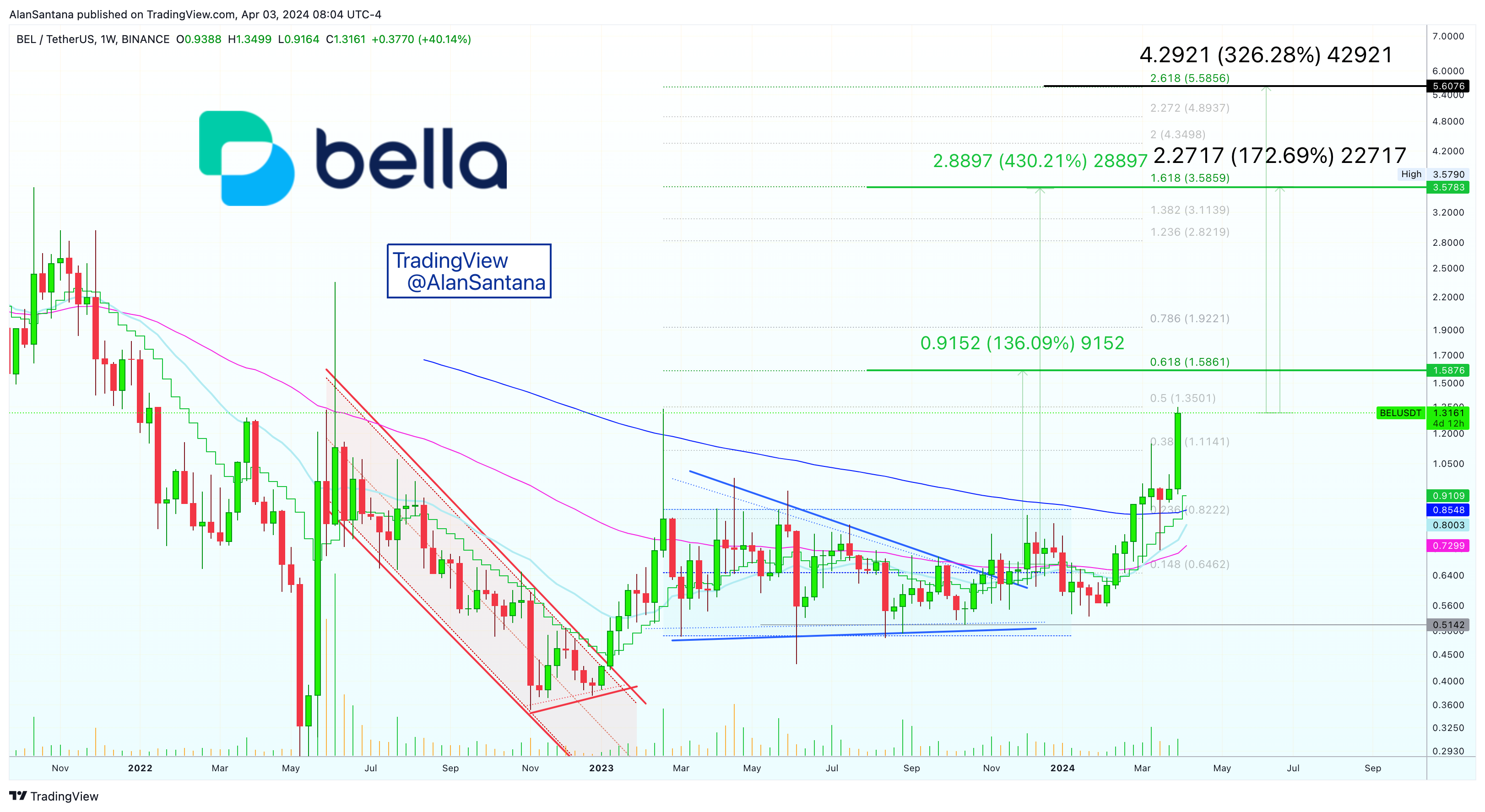 BINANCE:BELUSDT Chart Image by MasterAnanda