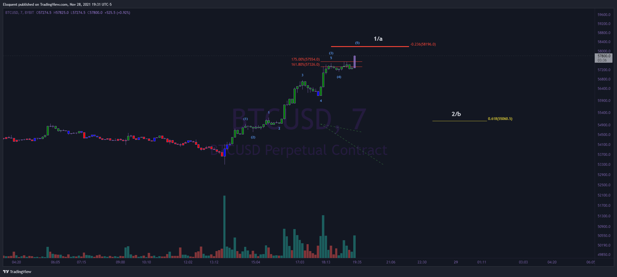 BYBIT:BTCUSD Chart Image by notoriousbids