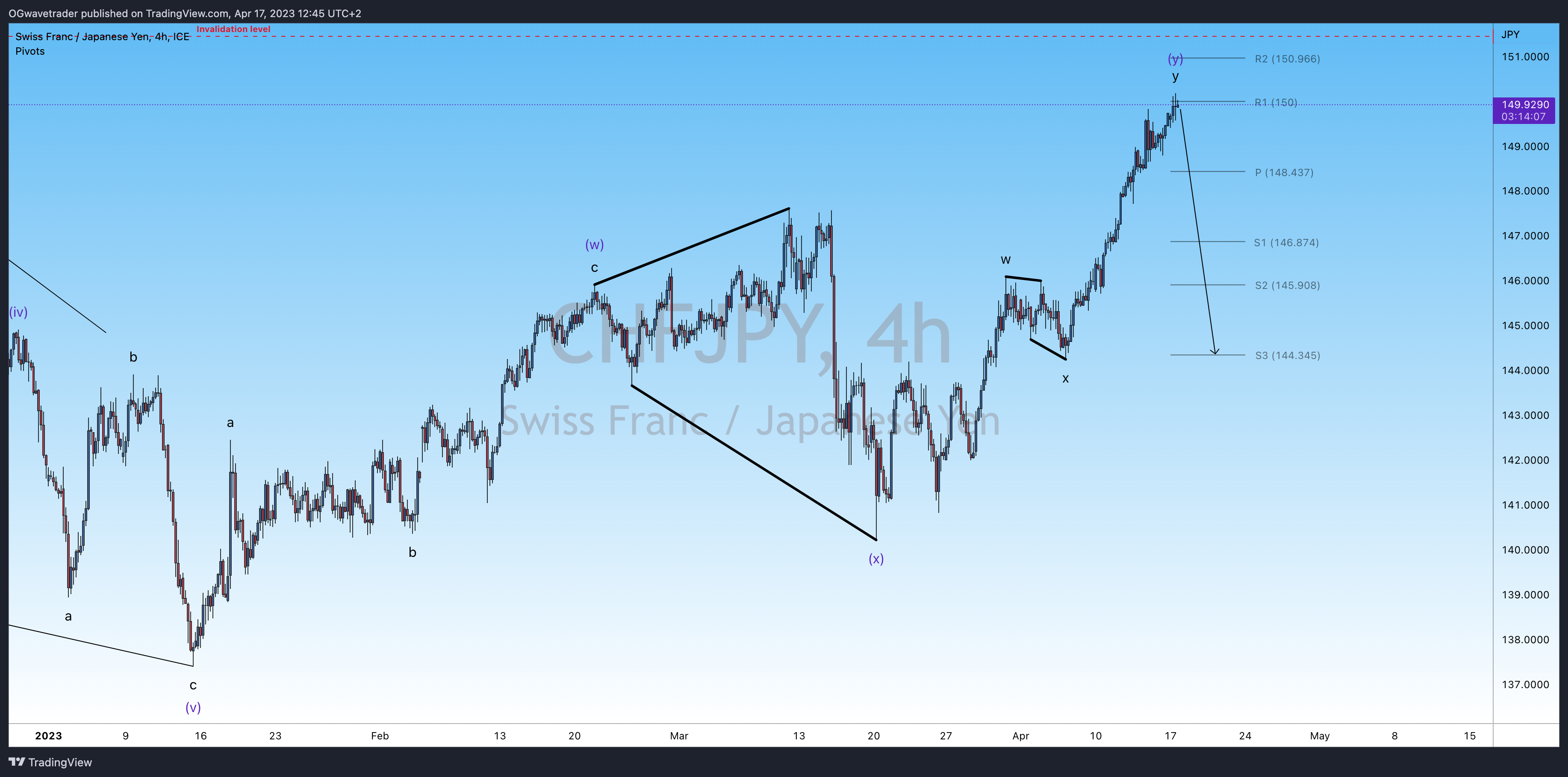 FX_IDC:CHFJPY Chart Image by OGwavetrader