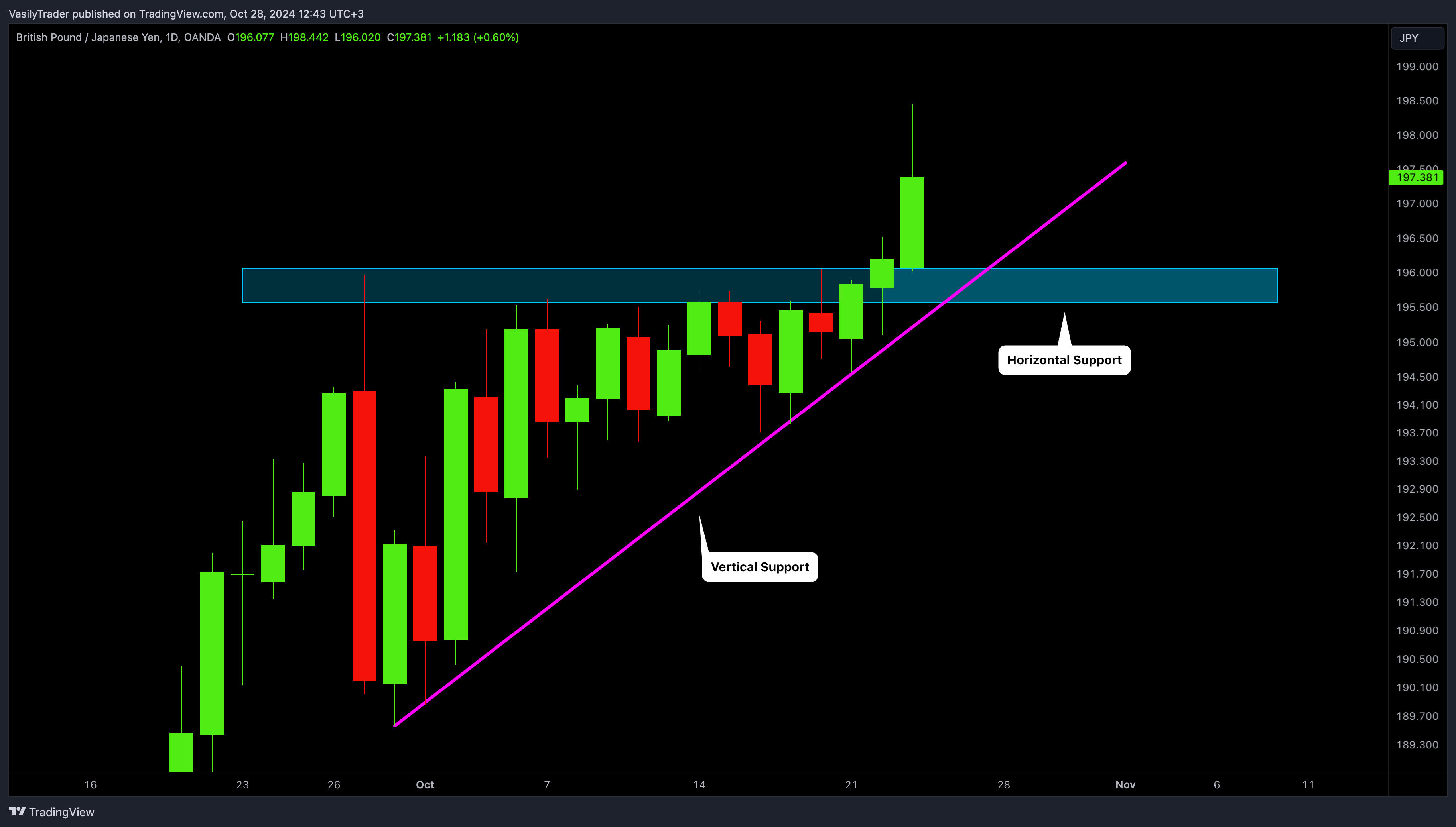 OANDA:GBPJPY Chart Image by VasilyTrader