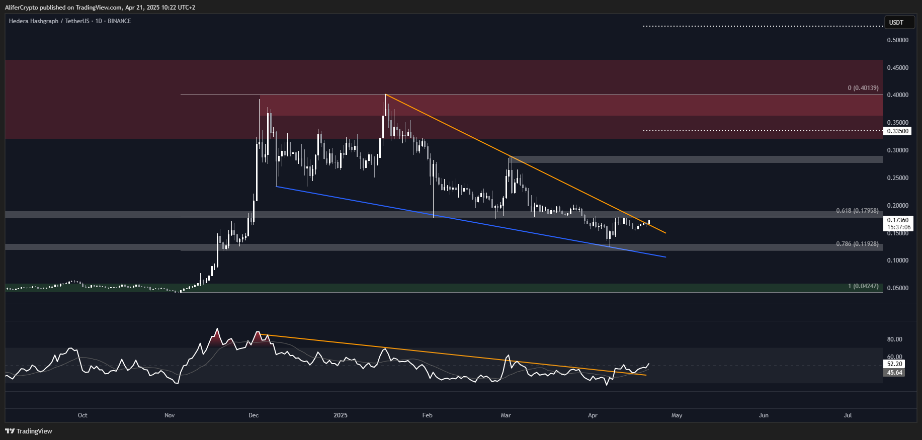 BINANCE:HBARUSDT Chart Image by AliferCrypto