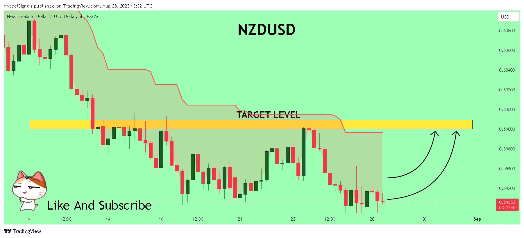FX:NZDUSD Chart Image by AnabelSignals