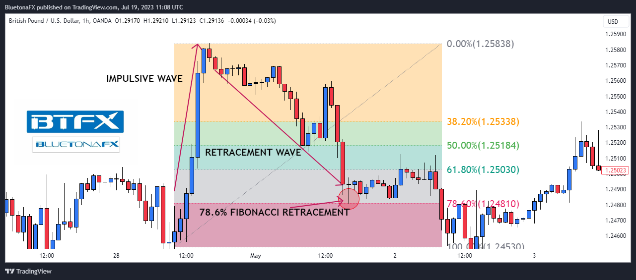 OANDA:GBPUSD Chart Image by BluetonaFX