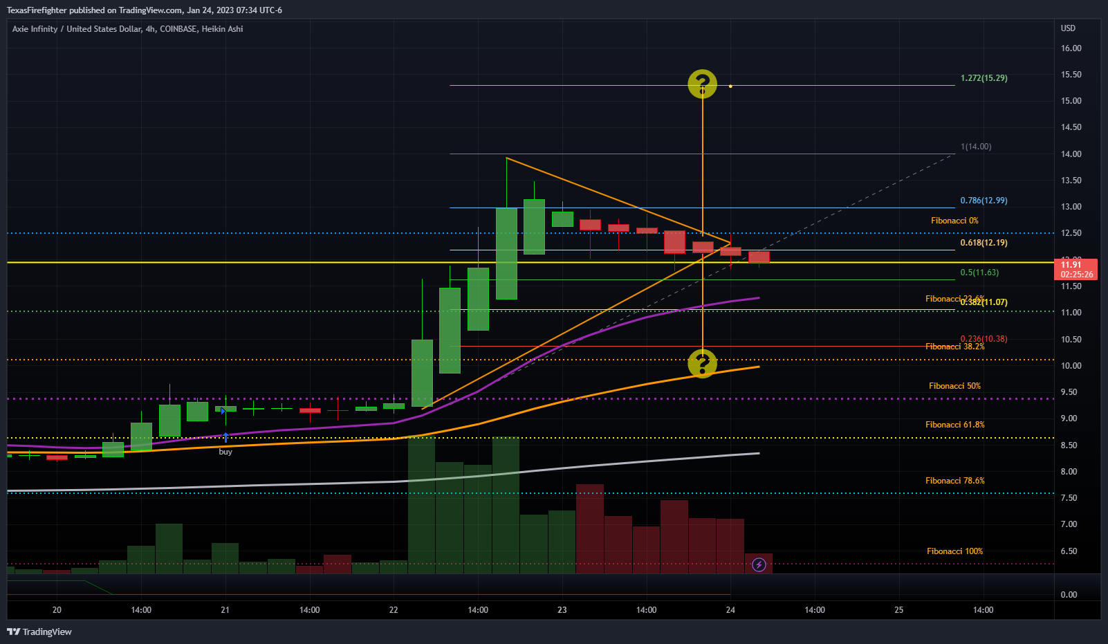 COINBASE:AXSUSD Chart Image by TexasFirefighter