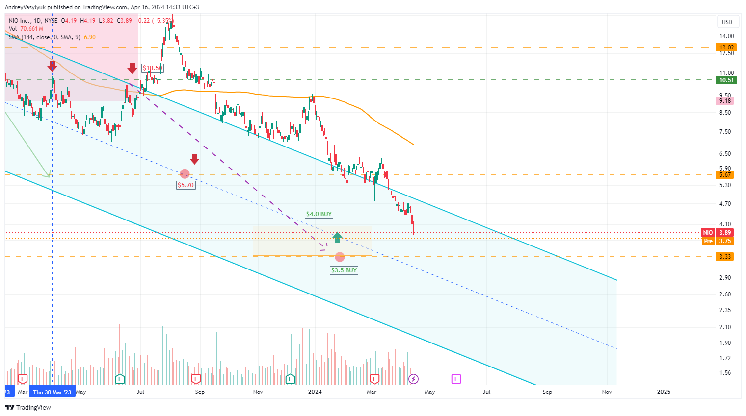 BATS:NIO Chart Image by AndreyVasylyuk