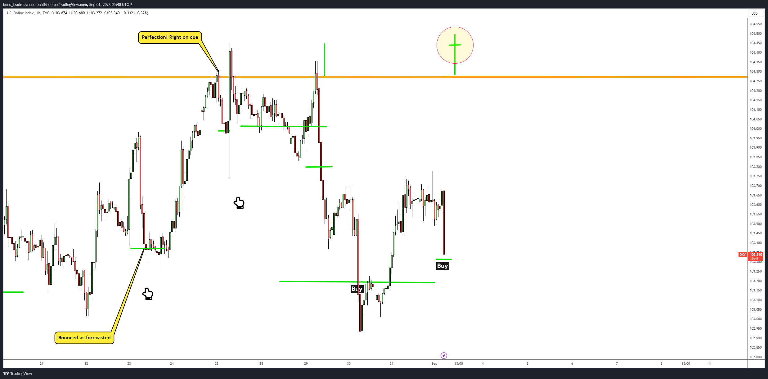 TVC:DXY Chart Image by bono_trade-avenue