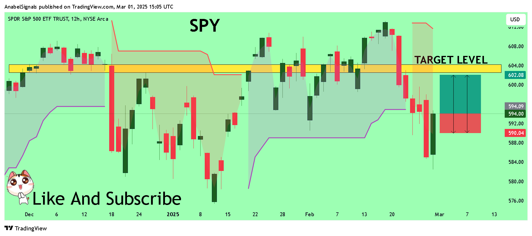 BATS:SPY Chart Image by AnabelSignals