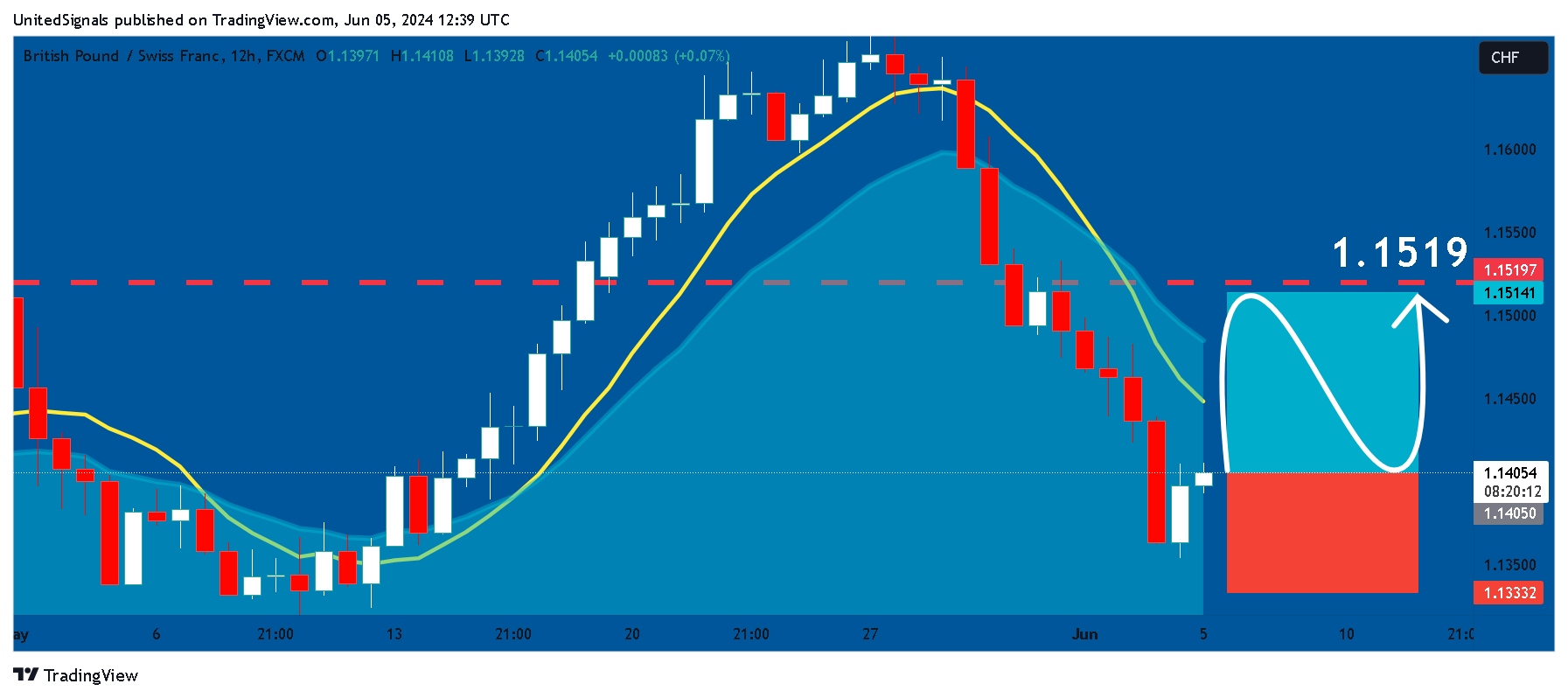 FX:GBPCHF Chart Image by UnitedSignals
