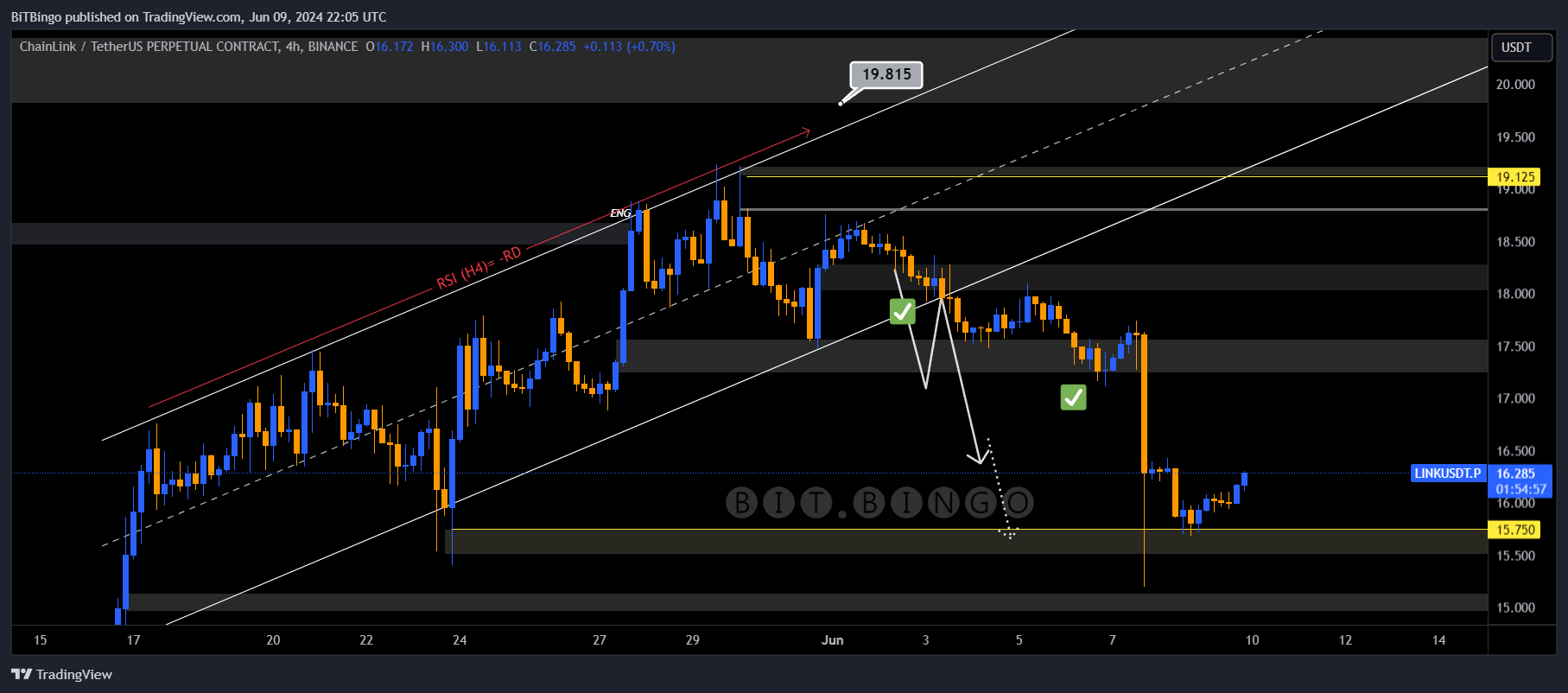 BINANCE:LINKUSDT.P Chart Image by BiTBingo