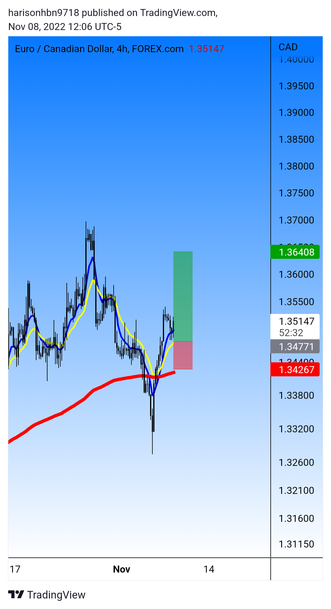 FOREXCOM:EURCAD Chart Image by harisonhbn9718