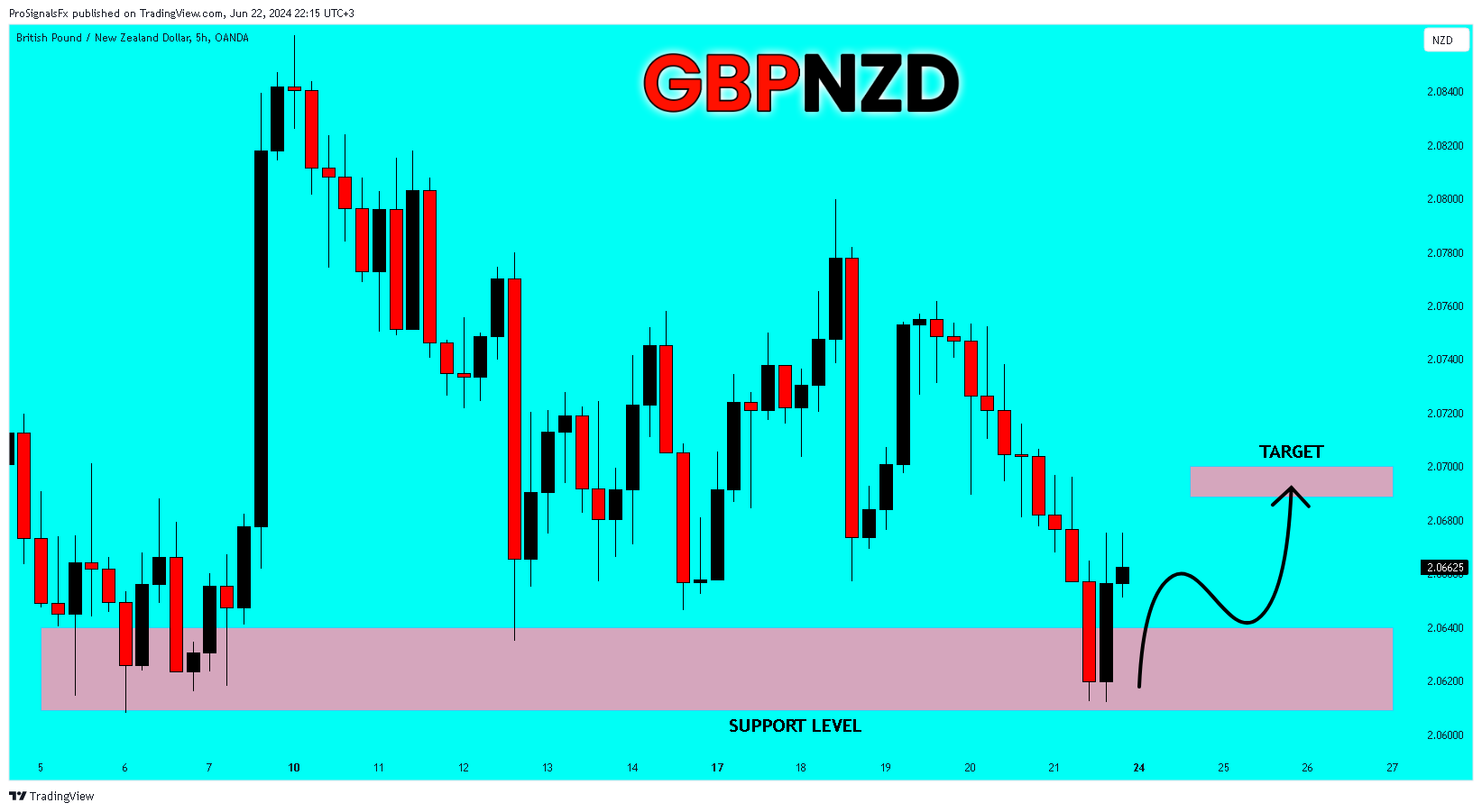 OANDA:GBPNZD Chart Image by ProSignalsFx