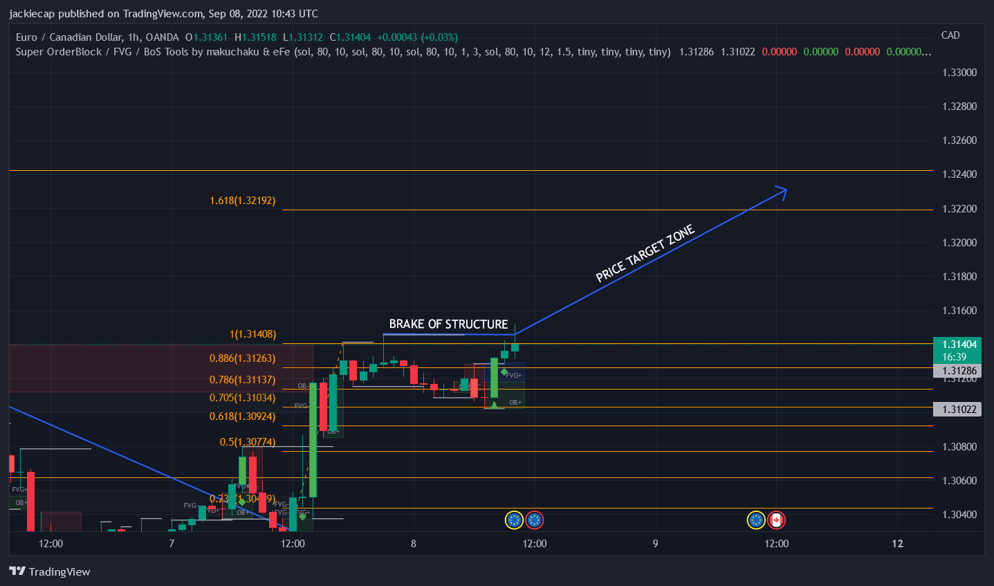 OANDA:EURCAD Chart Image by jackiecap