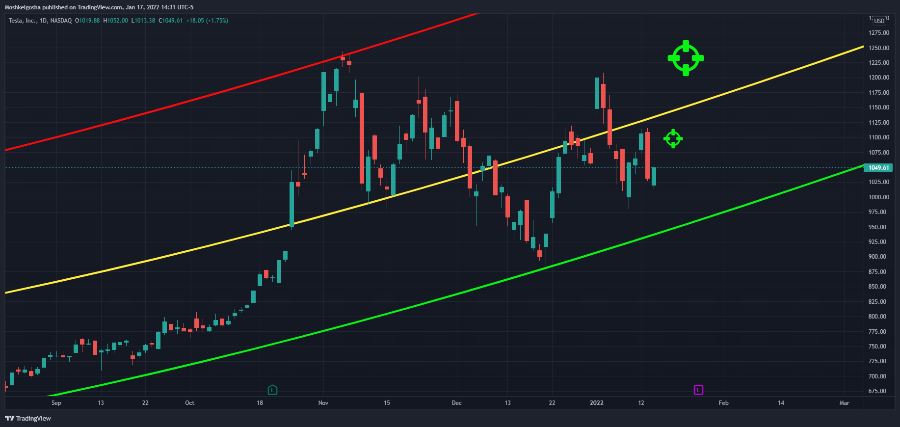 NASDAQ:TSLA Chart Image by Moshkelgosha