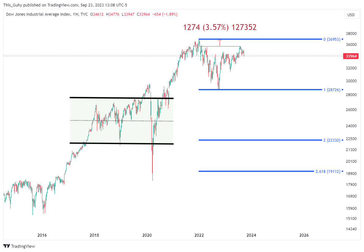 TVC:DJI Chart Image by This_Guhy