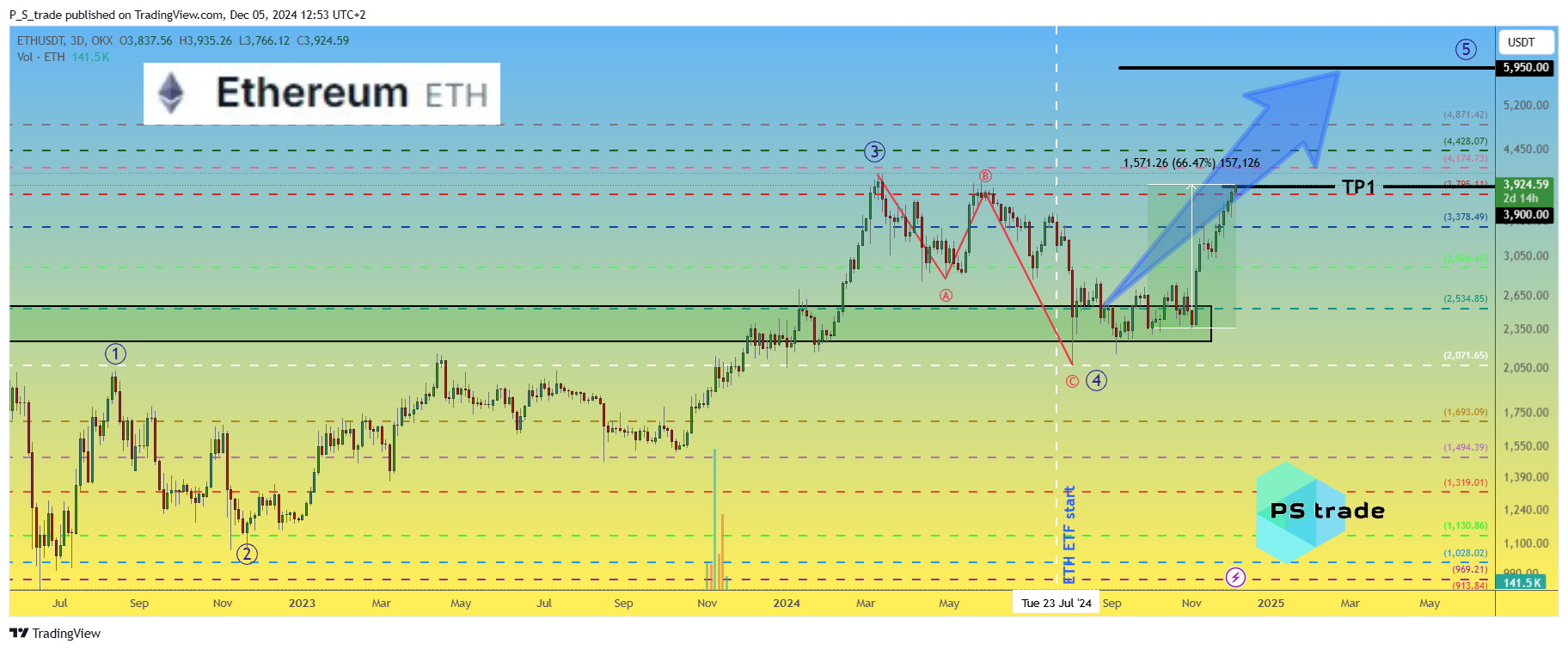 OKX:ETHUSDT Chart Image by P_S_trade