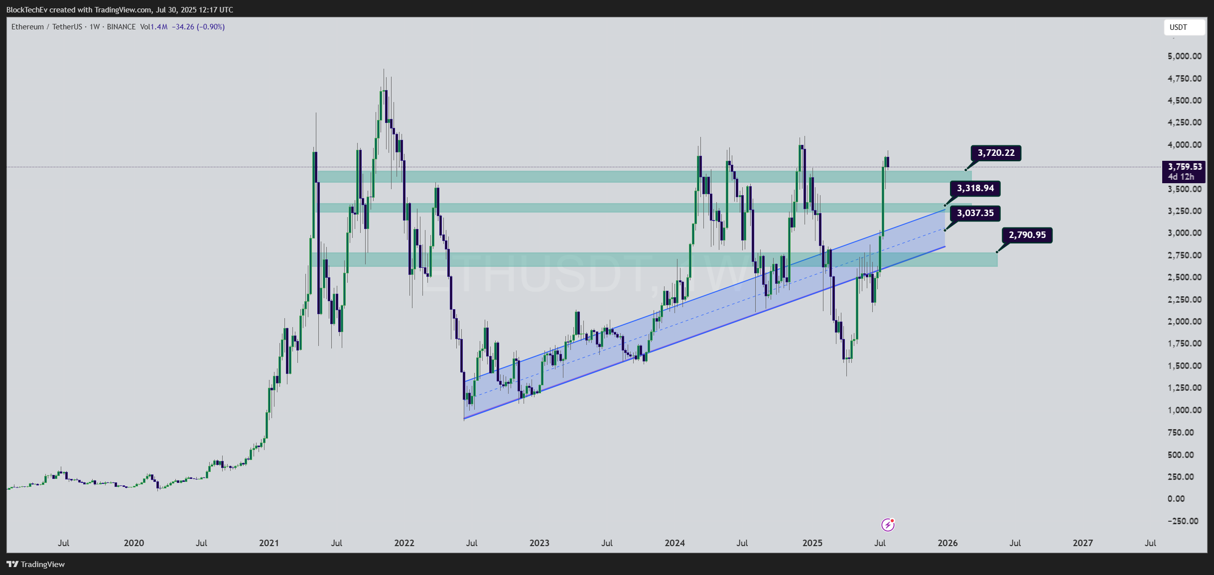 BINANCE:ETHUSDT Chart Image by BlockTechEv