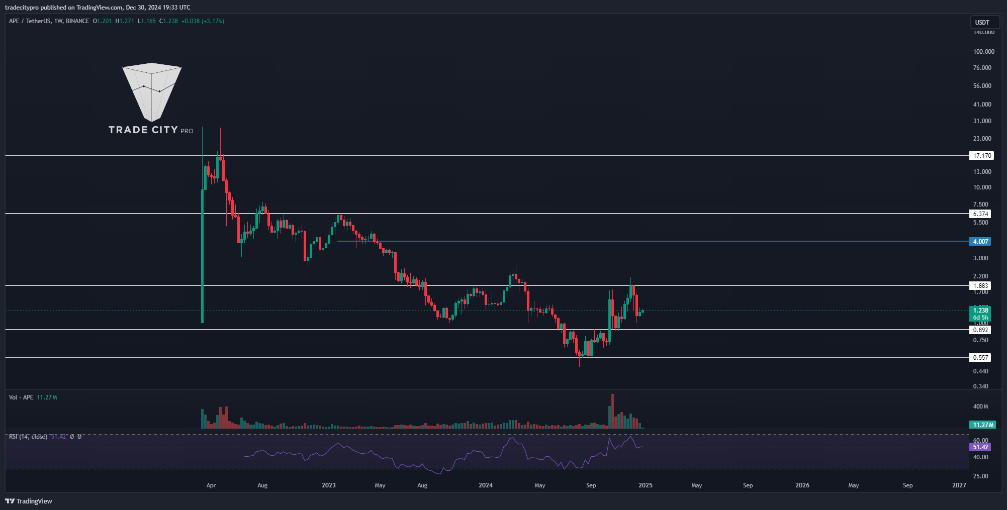 BINANCE:APEUSDT Chart Image by tradecitypro