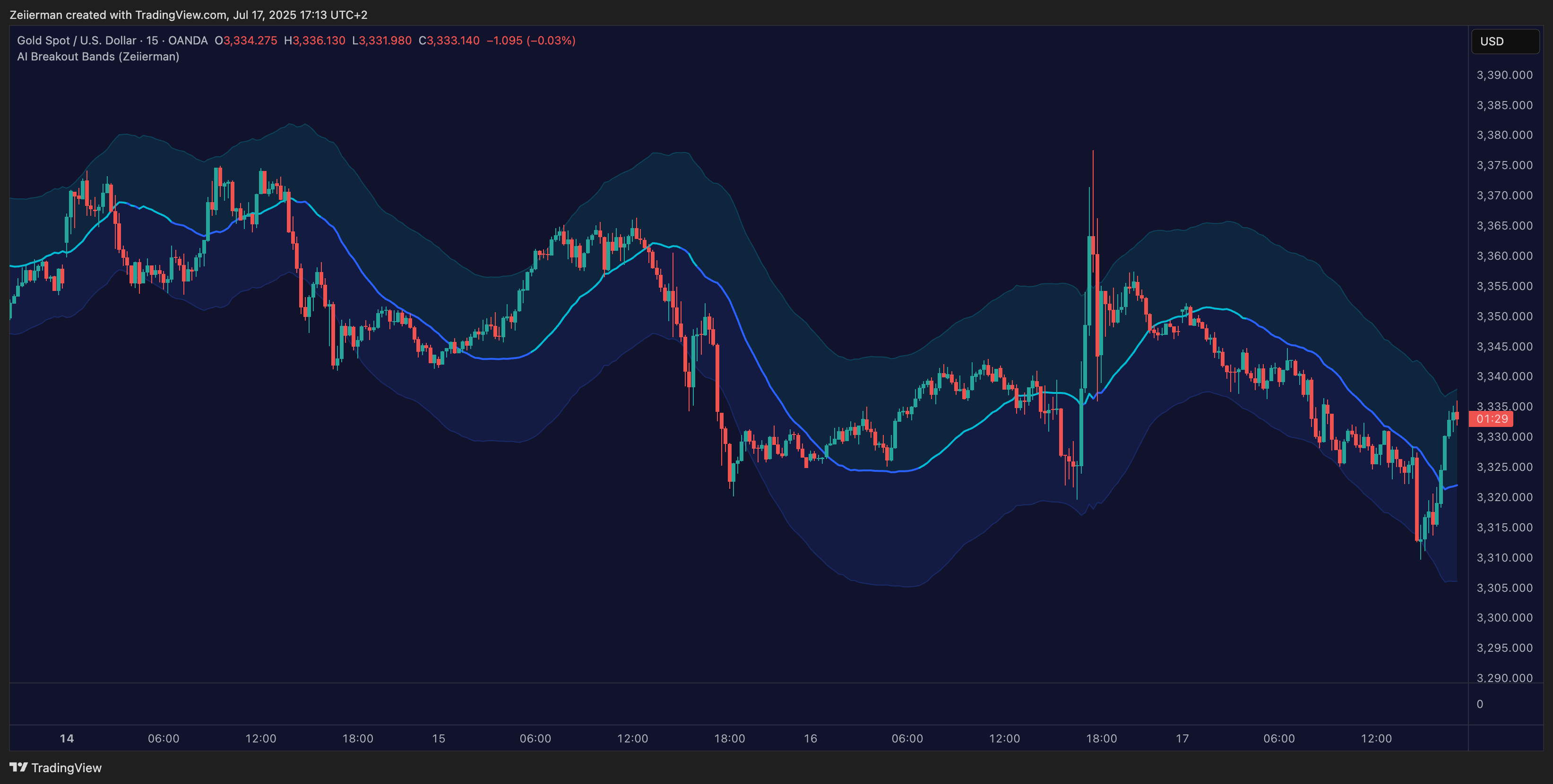OANDA:XAUUSD Chart Image by Zeiierman