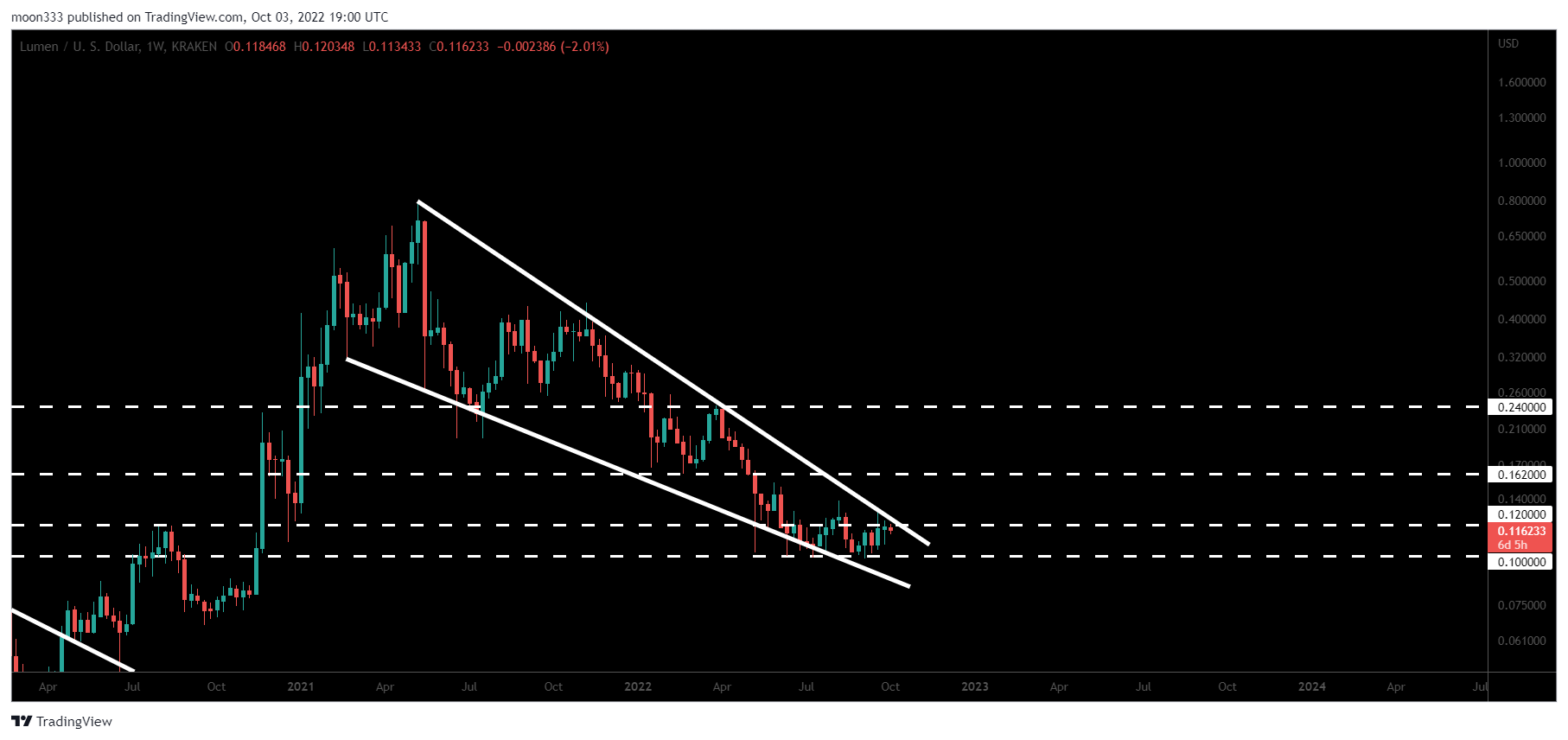 KRAKEN:XLMUSD Chart Image by moon333