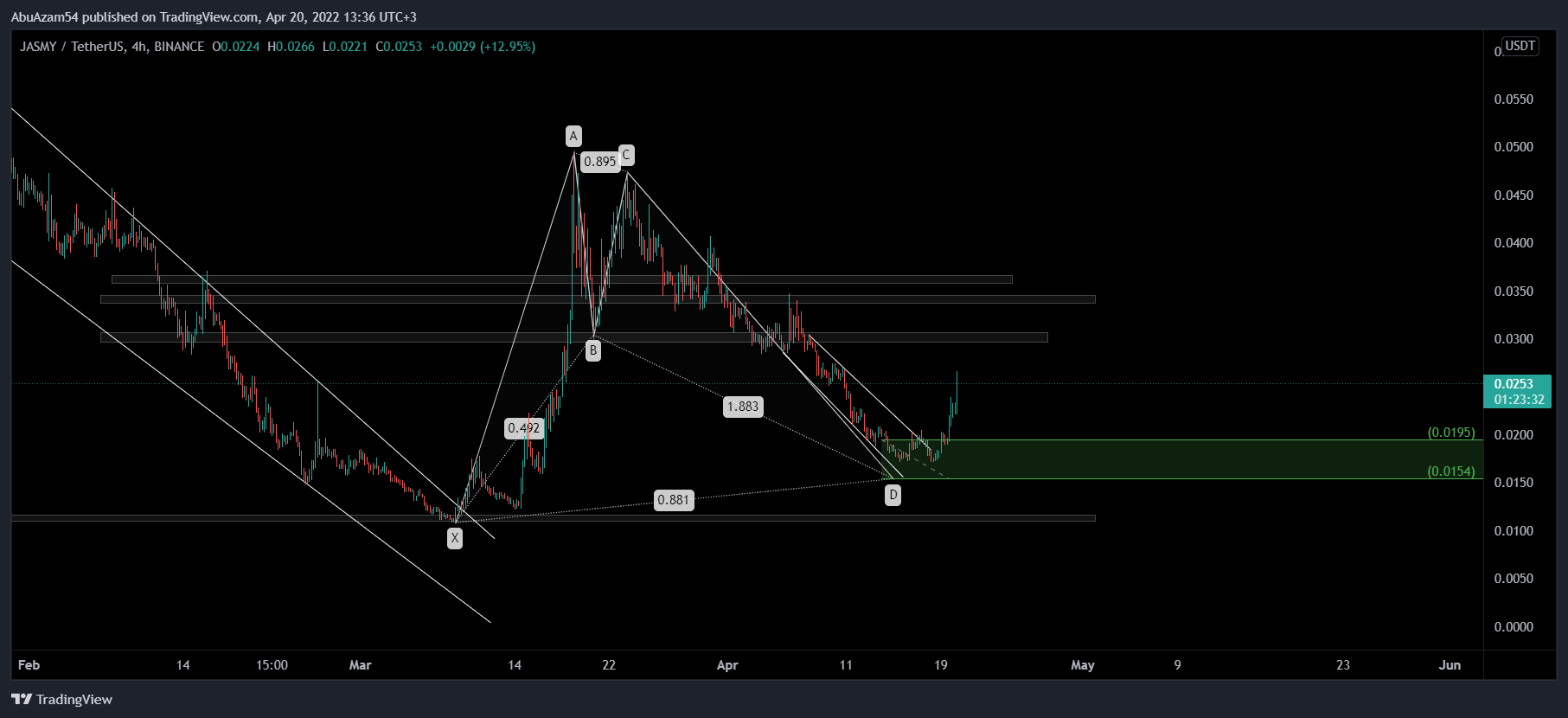 BINANCE:JASMYUSDT Chart Image by AbuAzam54