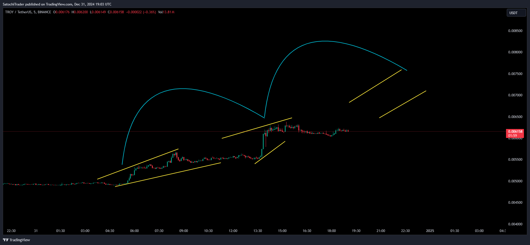 BINANCE:TROYUSDT Chart Image by SatochiTrader