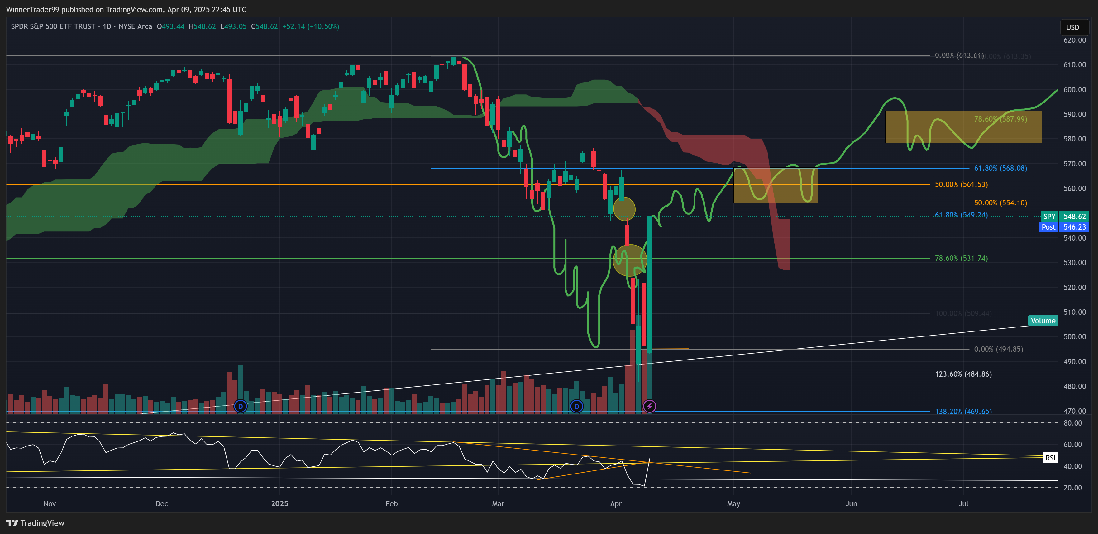 BATS:SPY Chart Image by WinnerTrader99