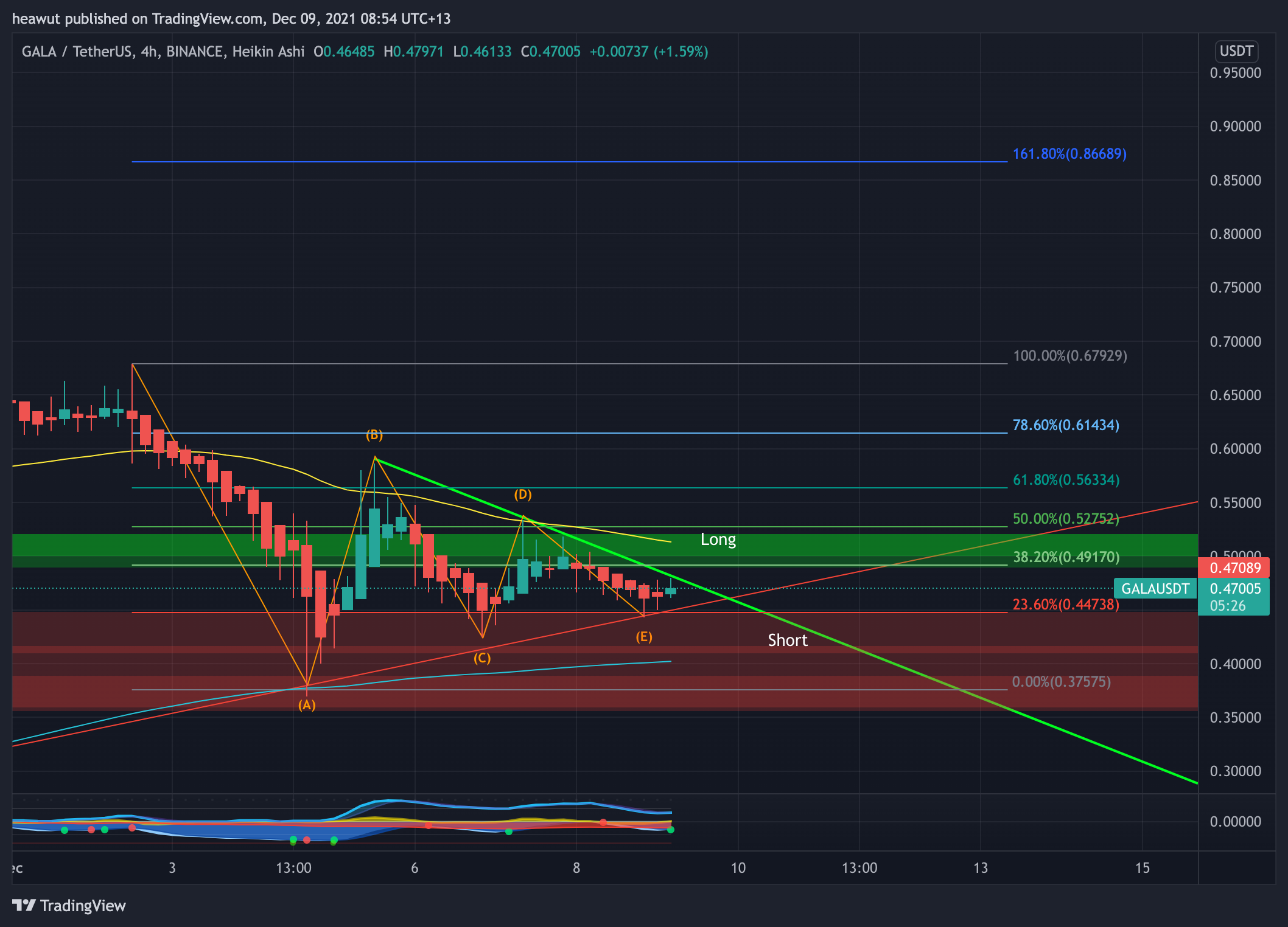 BINANCE:GALAUSDT Chart Image by heawut