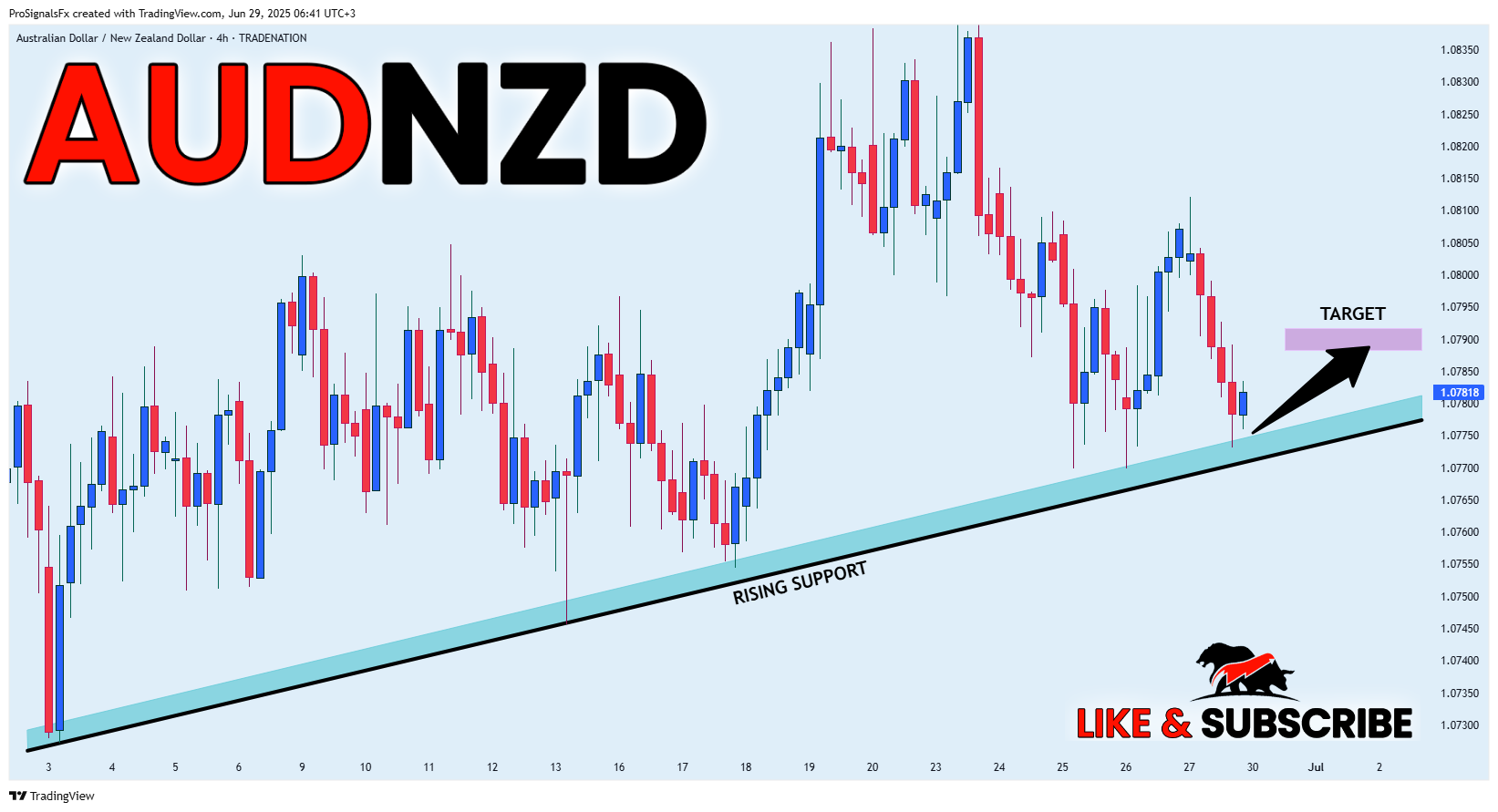 TRADENATION:AUDNZD Chart Image by ProSignalsFx