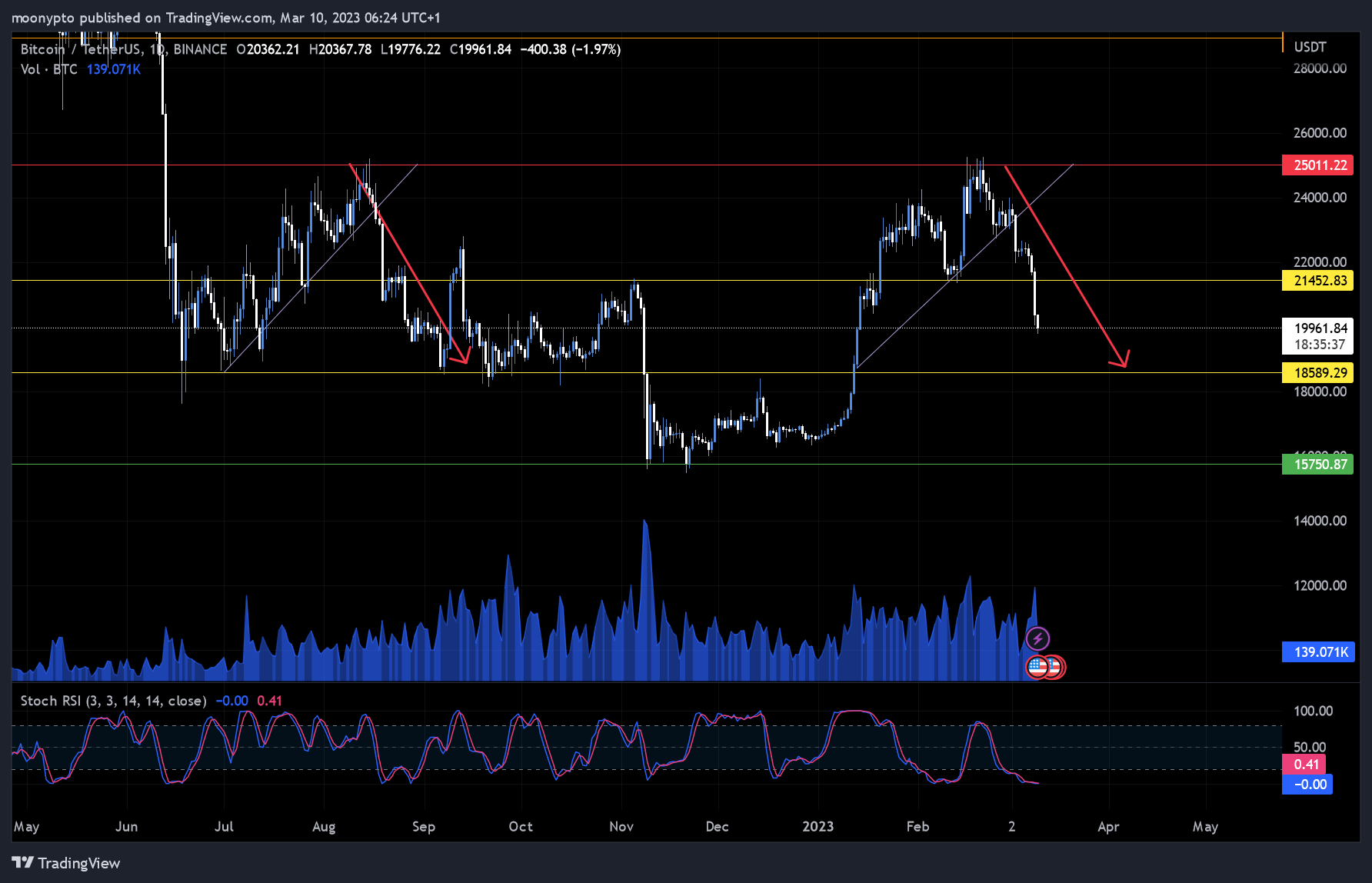 BINANCE:BTCUSDT Chart Image by moonypto
