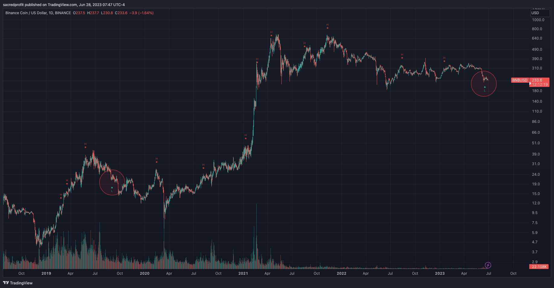 BINANCE:BNBUSD Chart Image by sacredprofit