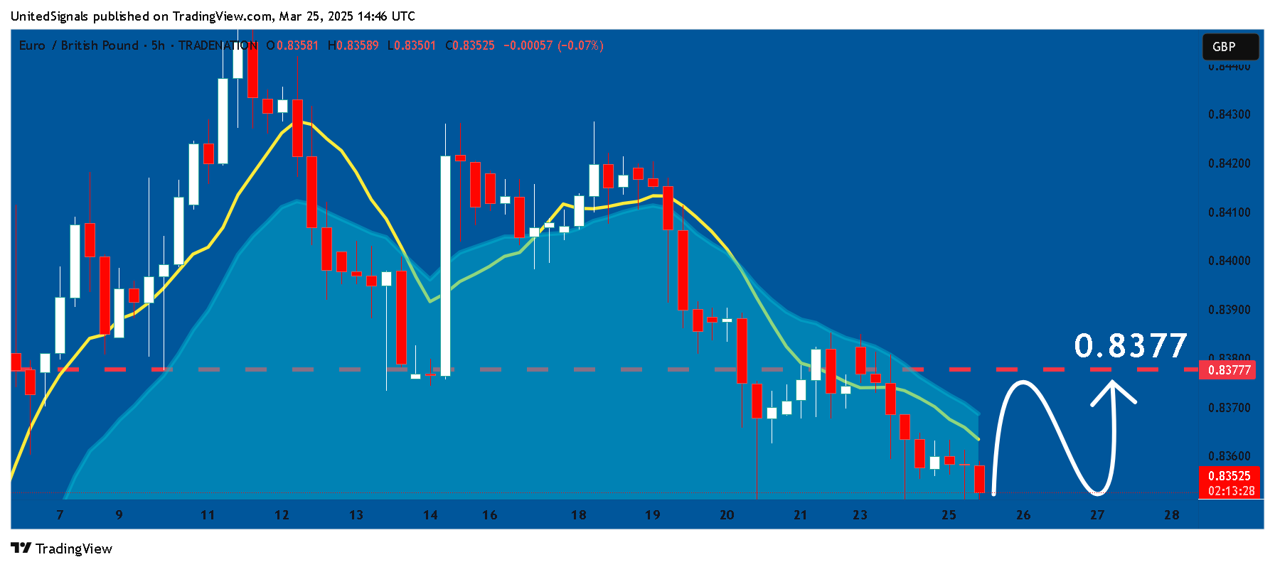 TRADENATION:EURGBP Chart Image by UnitedSignals