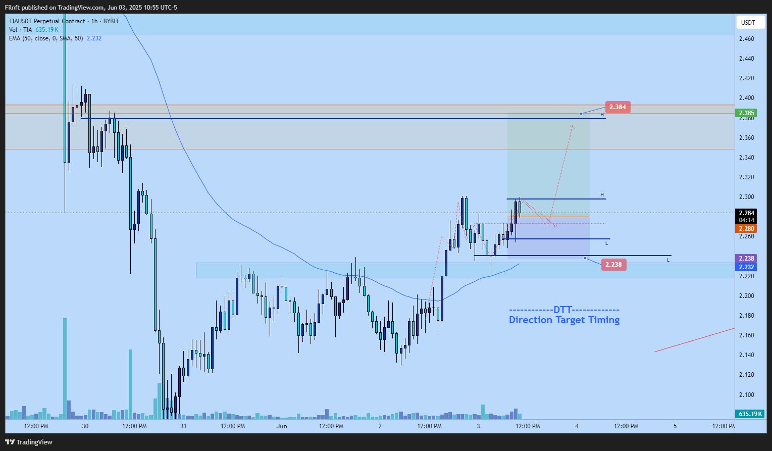 BYBIT:TIAUSDT.P Chart Image by Filnft