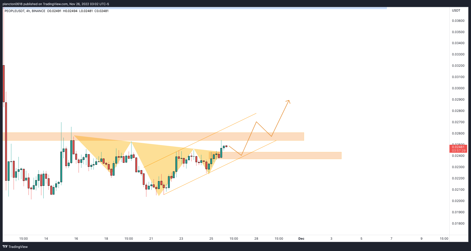 BINANCE:PEOPLEUSDT Chart Image by InkyGrip
