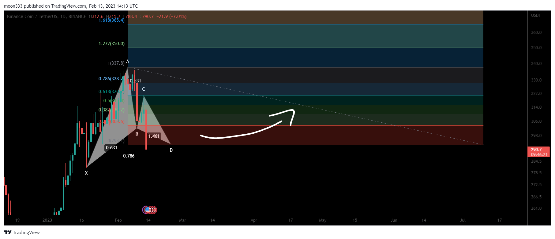 BINANCE:BNBUSDT Chart Image by moon333