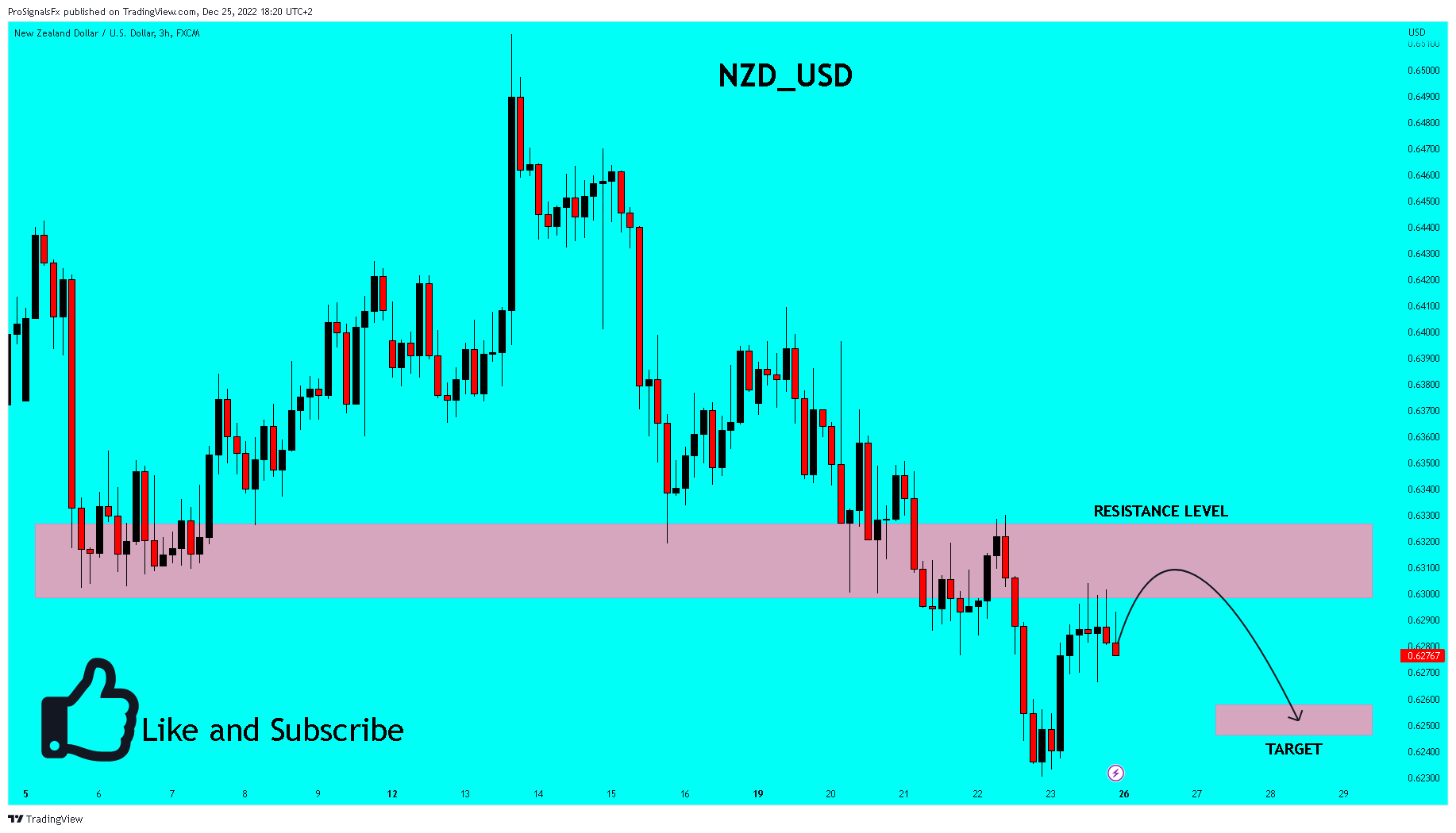 FX:NZDUSD Chart Image by ProSignalsFx
