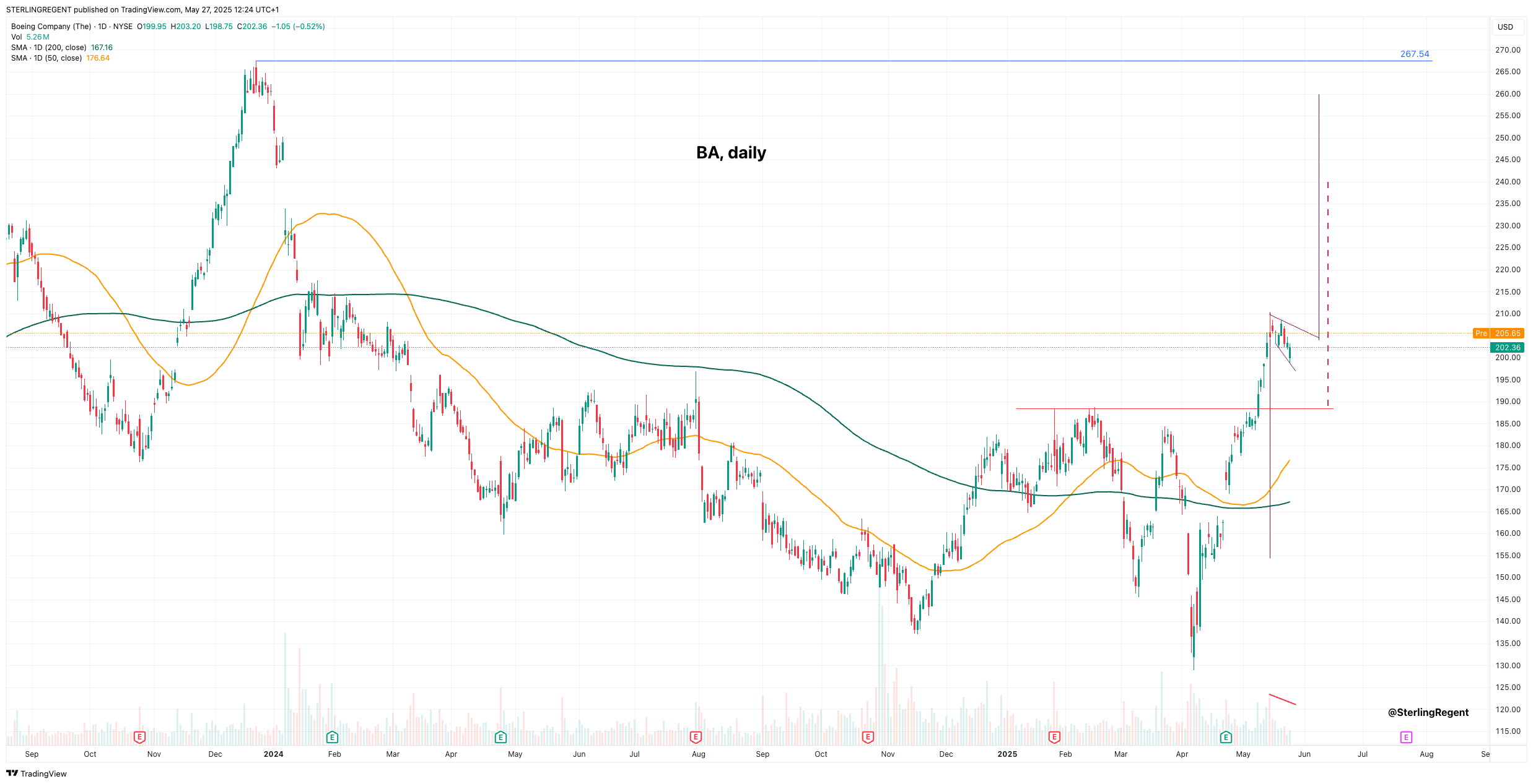 NYSE:BA Chart Image by STERLINGREGENT