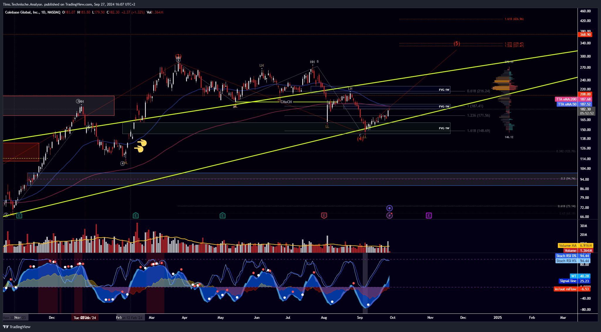BATS:COIN Chart Image by Tims.Technische.Analyse.