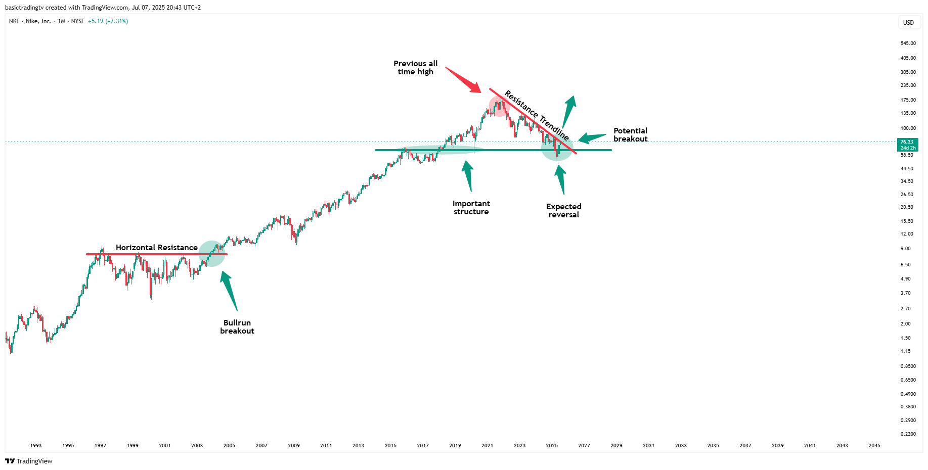 BATS:NKE Chart Image by basictradingtv