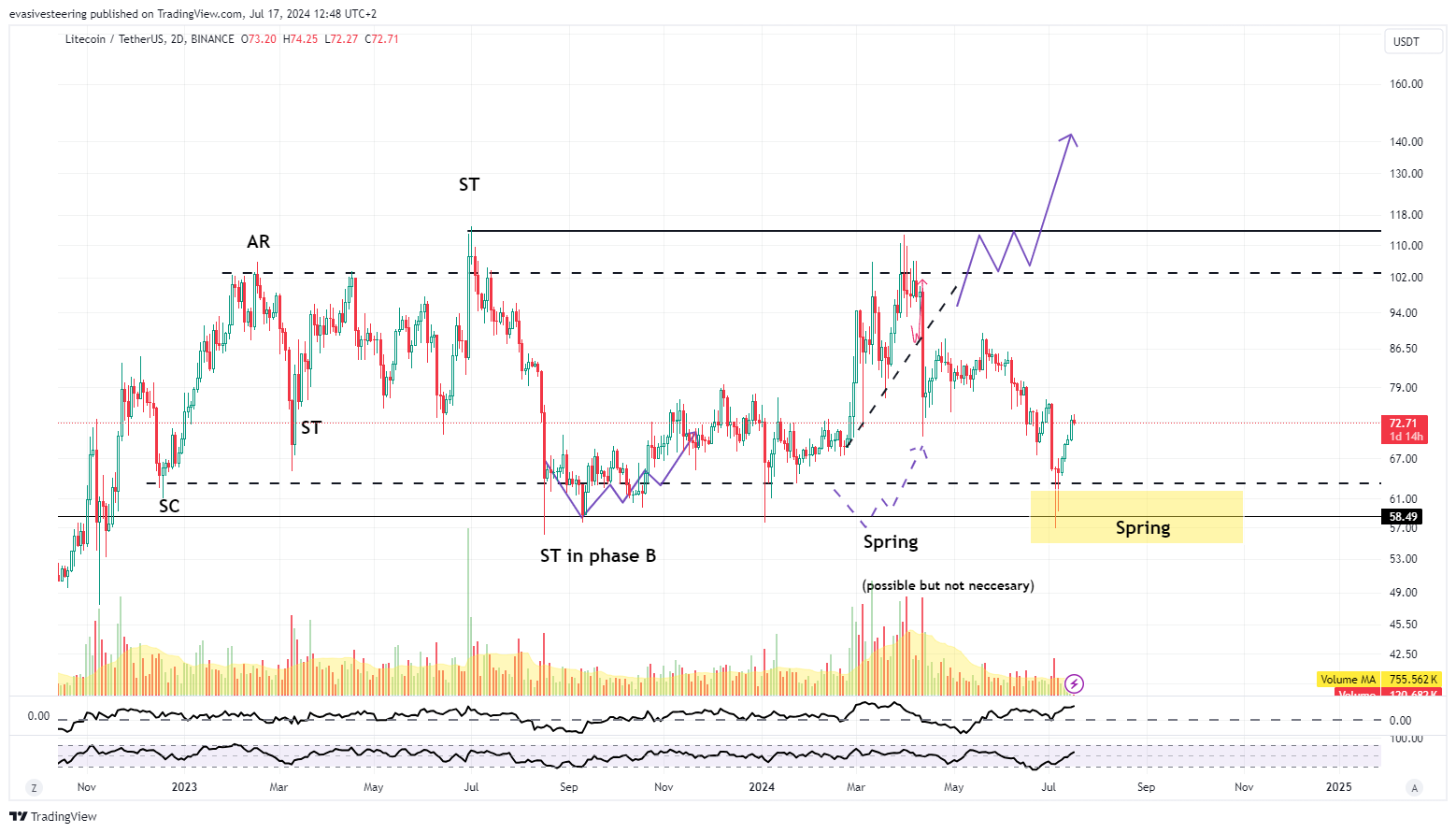 BINANCE:LTCUSDT Chart Image by evasivesteering