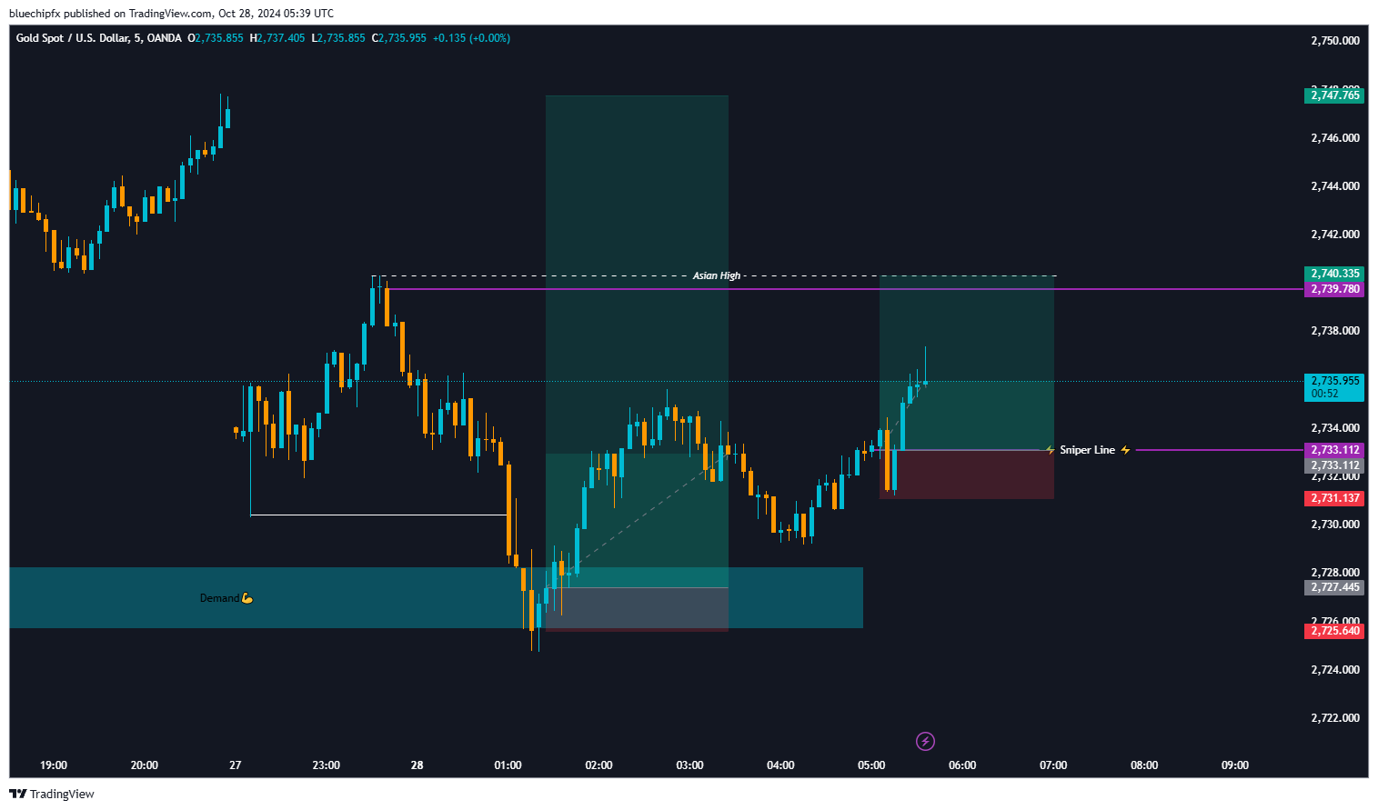 OANDA:XAUUSD Chart Image by bluechipfx